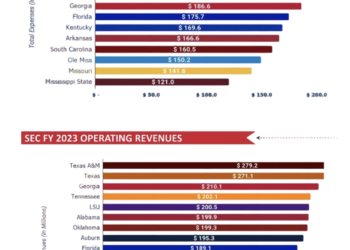 SEC revenue distribution increases; Ole Miss faces deficit